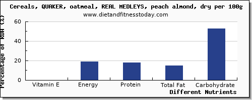 chart to show highest vitamin e in oatmeal per 100g